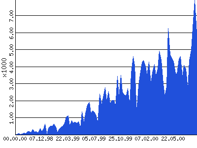 Statistik