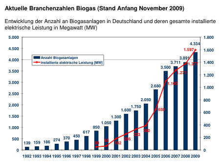 &copy; Fachverband Biogas